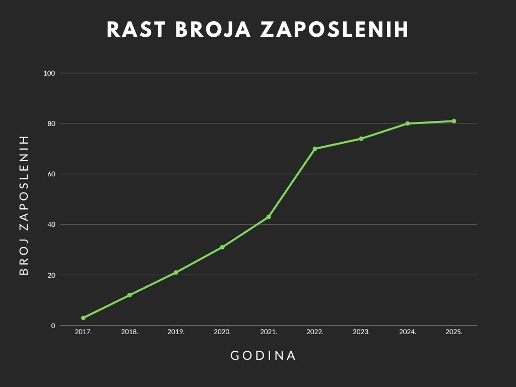 Graf broja zaposlenih Elektromontage EM